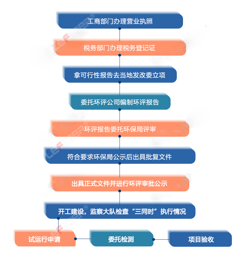 輪胎熱裂解怎么辦手續(xù)？