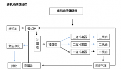 廢礦物油/廢機(jī)油蒸餾提煉柴油設(shè)備是怎么提煉柴油的呢？流程是什么樣的